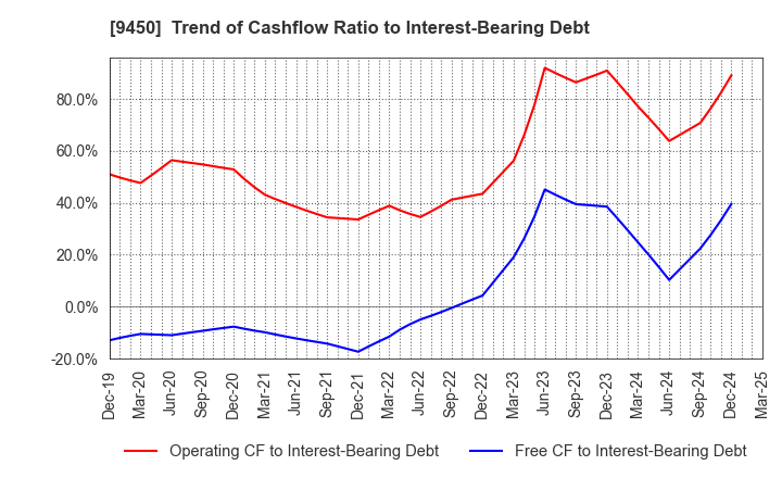 9450 Fibergate Inc.: Trend of Cashflow Ratio to Interest-Bearing Debt