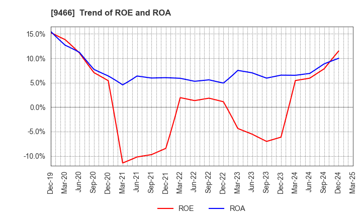 9466 Aidma Marketing Communication Corp.: Trend of ROE and ROA