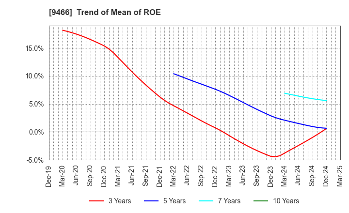 9466 Aidma Marketing Communication Corp.: Trend of Mean of ROE
