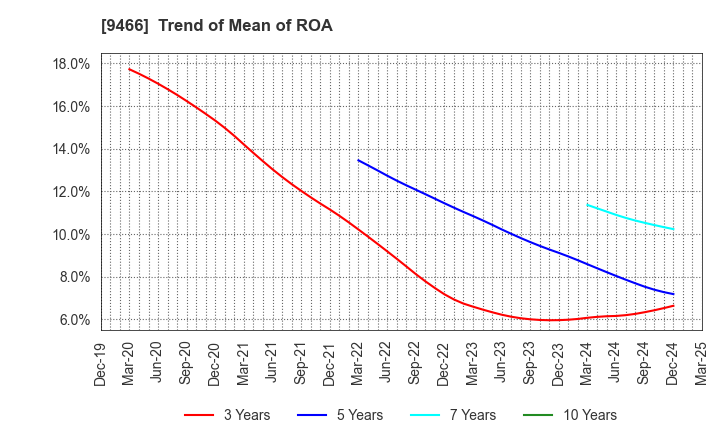 9466 Aidma Marketing Communication Corp.: Trend of Mean of ROA