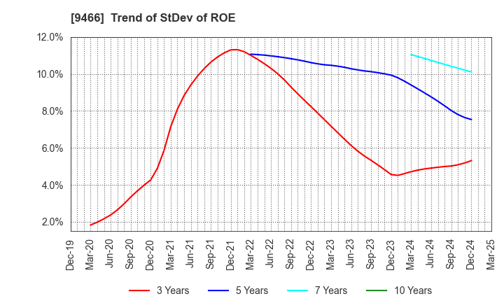 9466 Aidma Marketing Communication Corp.: Trend of StDev of ROE
