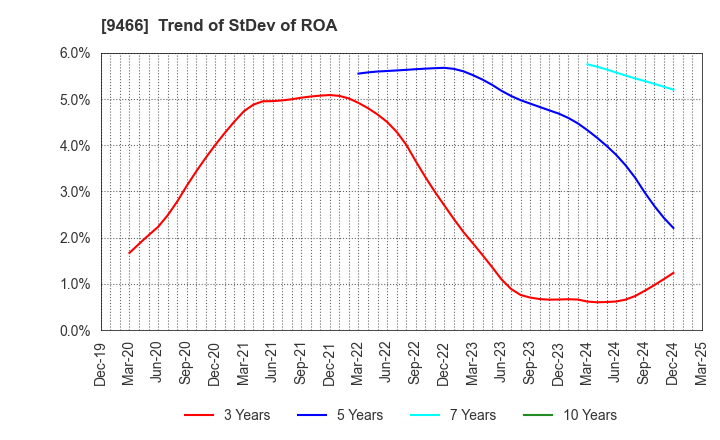 9466 Aidma Marketing Communication Corp.: Trend of StDev of ROA