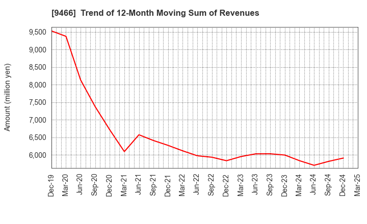 9466 Aidma Marketing Communication Corp.: Trend of 12-Month Moving Sum of Revenues