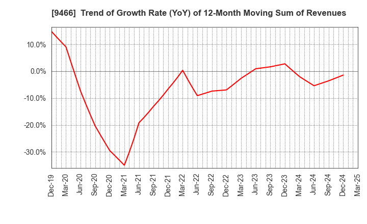 9466 Aidma Marketing Communication Corp.: Trend of Growth Rate (YoY) of 12-Month Moving Sum of Revenues