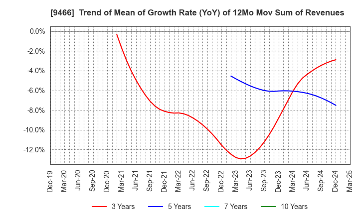 9466 Aidma Marketing Communication Corp.: Trend of Mean of Growth Rate (YoY) of 12Mo Mov Sum of Revenues
