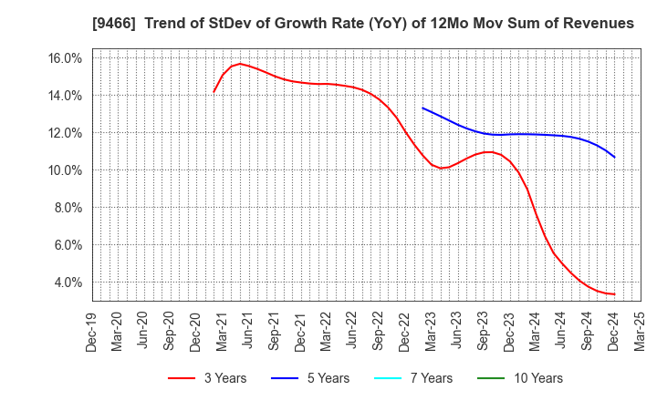 9466 Aidma Marketing Communication Corp.: Trend of StDev of Growth Rate (YoY) of 12Mo Mov Sum of Revenues