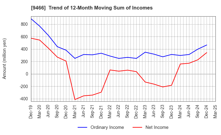 9466 Aidma Marketing Communication Corp.: Trend of 12-Month Moving Sum of Incomes