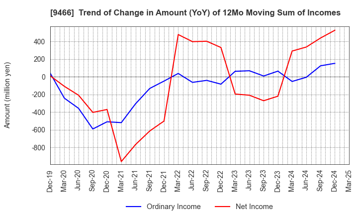 9466 Aidma Marketing Communication Corp.: Trend of Change in Amount (YoY) of 12Mo Moving Sum of Incomes