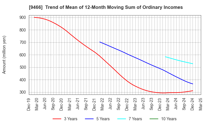 9466 Aidma Marketing Communication Corp.: Trend of Mean of 12-Month Moving Sum of Ordinary Incomes