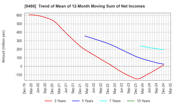 9466 Aidma Marketing Communication Corp.: Trend of Mean of 12-Month Moving Sum of Net Incomes