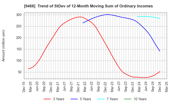 9466 Aidma Marketing Communication Corp.: Trend of StDev of 12-Month Moving Sum of Ordinary Incomes