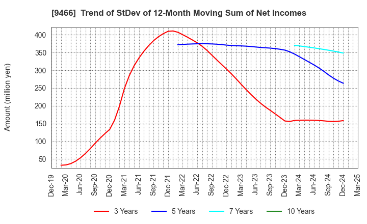 9466 Aidma Marketing Communication Corp.: Trend of StDev of 12-Month Moving Sum of Net Incomes
