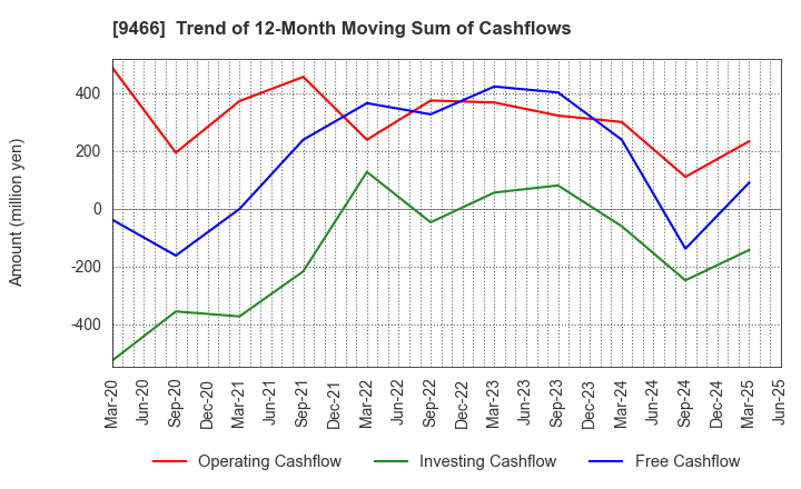 9466 Aidma Marketing Communication Corp.: Trend of 12-Month Moving Sum of Cashflows