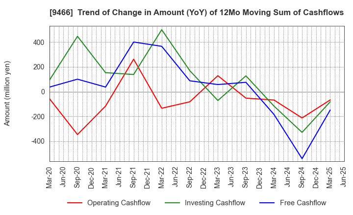 9466 Aidma Marketing Communication Corp.: Trend of Change in Amount (YoY) of 12Mo Moving Sum of Cashflows