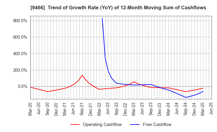 9466 Aidma Marketing Communication Corp.: Trend of Growth Rate (YoY) of 12-Month Moving Sum of Cashflows
