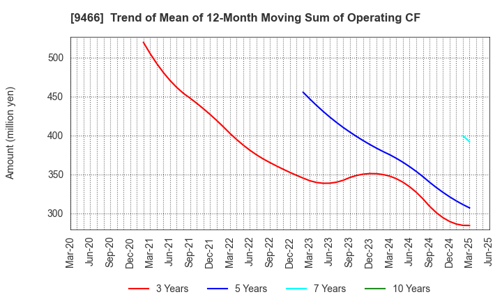 9466 Aidma Marketing Communication Corp.: Trend of Mean of 12-Month Moving Sum of Operating CF