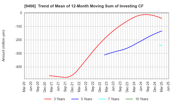 9466 Aidma Marketing Communication Corp.: Trend of Mean of 12-Month Moving Sum of Investing CF