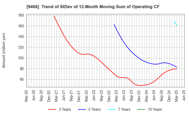 9466 Aidma Marketing Communication Corp.: Trend of StDev of 12-Month Moving Sum of Operating CF