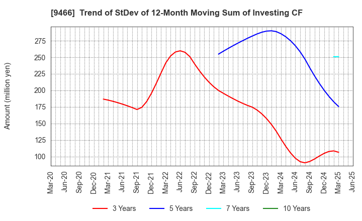 9466 Aidma Marketing Communication Corp.: Trend of StDev of 12-Month Moving Sum of Investing CF