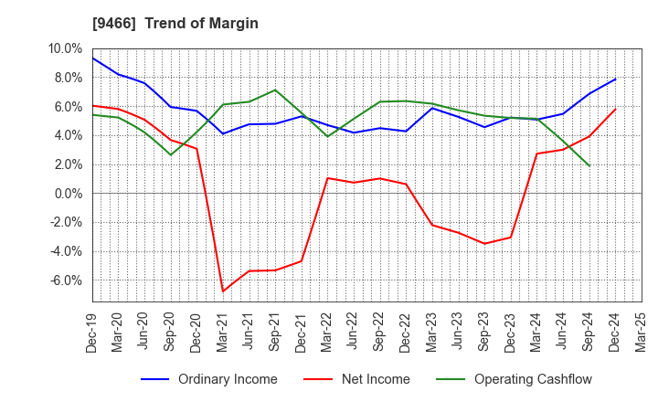 9466 Aidma Marketing Communication Corp.: Trend of Margin