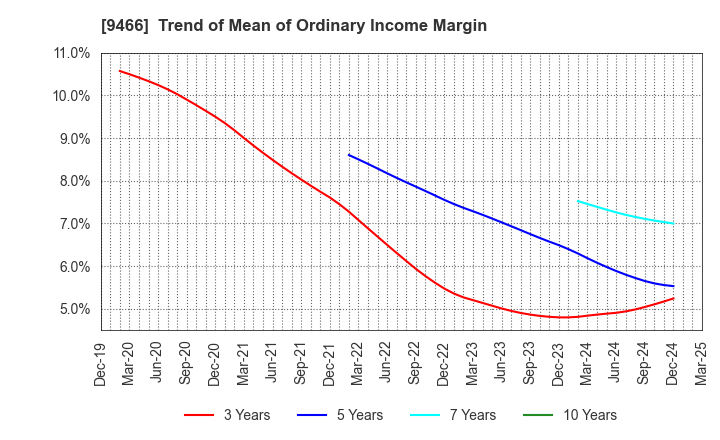 9466 Aidma Marketing Communication Corp.: Trend of Mean of Ordinary Income Margin