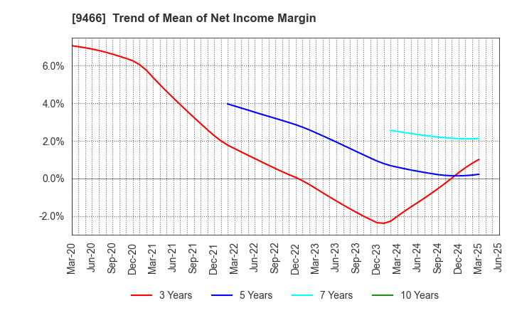 9466 Aidma Marketing Communication Corp.: Trend of Mean of Net Income Margin