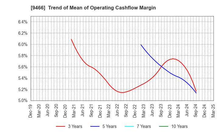 9466 Aidma Marketing Communication Corp.: Trend of Mean of Operating Cashflow Margin