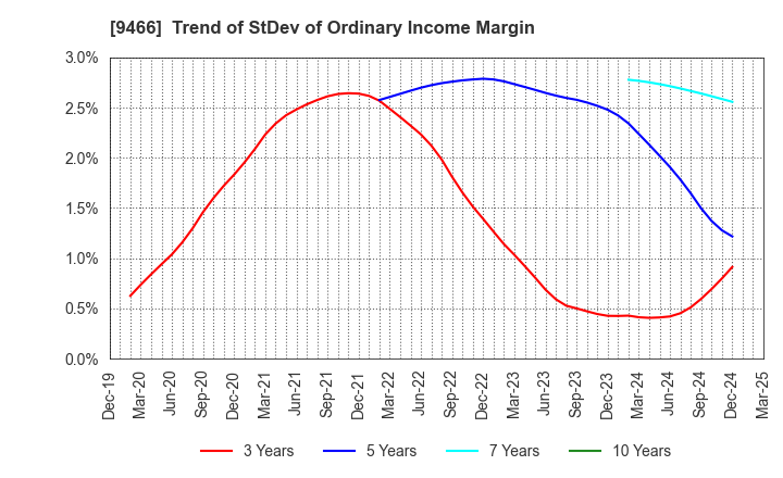 9466 Aidma Marketing Communication Corp.: Trend of StDev of Ordinary Income Margin
