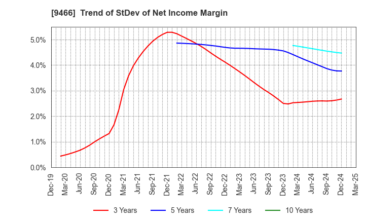 9466 Aidma Marketing Communication Corp.: Trend of StDev of Net Income Margin
