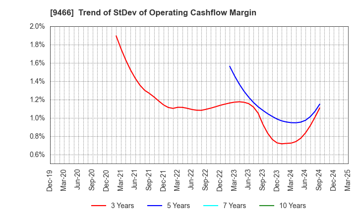 9466 Aidma Marketing Communication Corp.: Trend of StDev of Operating Cashflow Margin