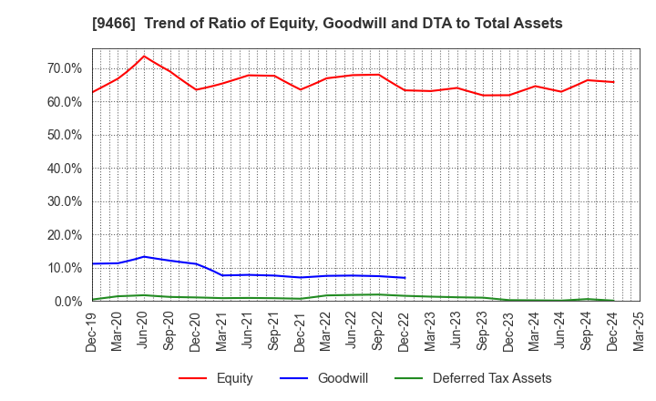 9466 Aidma Marketing Communication Corp.: Trend of Ratio of Equity, Goodwill and DTA to Total Assets