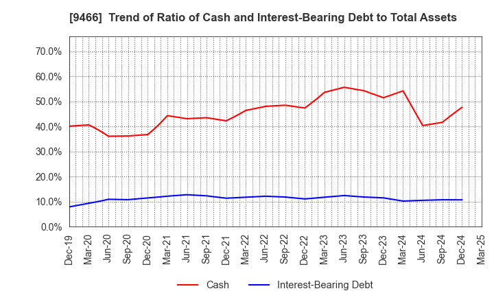 9466 Aidma Marketing Communication Corp.: Trend of Ratio of Cash and Interest-Bearing Debt to Total Assets