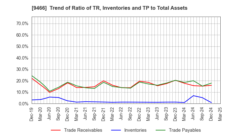 9466 Aidma Marketing Communication Corp.: Trend of Ratio of TR, Inventories and TP to Total Assets