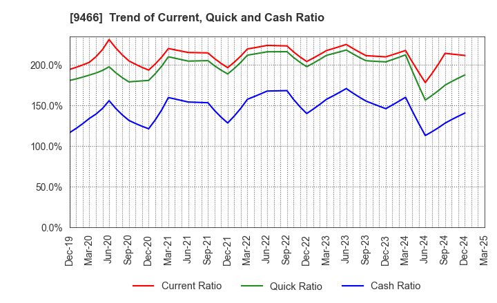 9466 Aidma Marketing Communication Corp.: Trend of Current, Quick and Cash Ratio