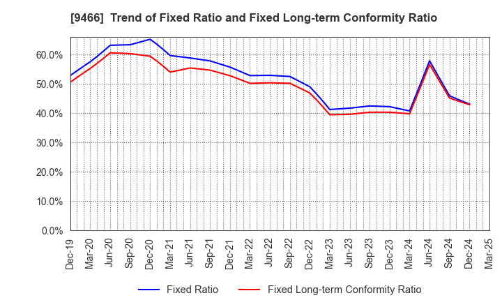 9466 Aidma Marketing Communication Corp.: Trend of Fixed Ratio and Fixed Long-term Conformity Ratio