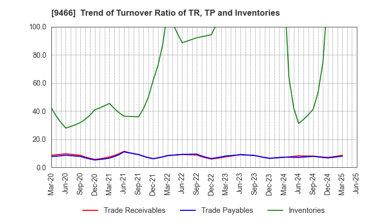 9466 Aidma Marketing Communication Corp.: Trend of Turnover Ratio of TR, TP and Inventories