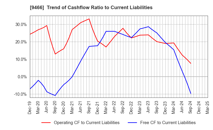 9466 Aidma Marketing Communication Corp.: Trend of Cashflow Ratio to Current Liabilities