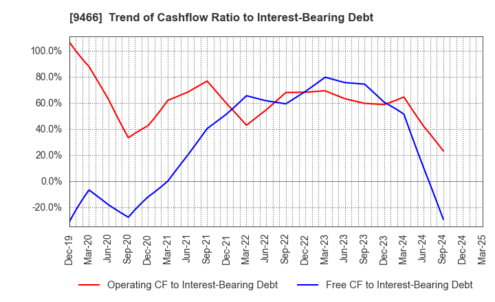 9466 Aidma Marketing Communication Corp.: Trend of Cashflow Ratio to Interest-Bearing Debt