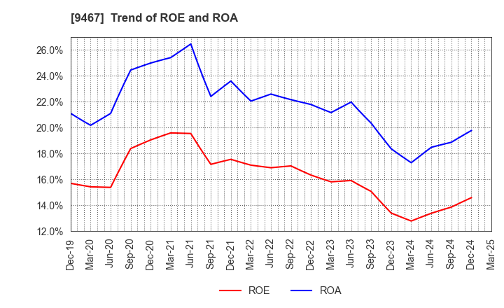 9467 AlphaPolis Co.,Ltd.: Trend of ROE and ROA