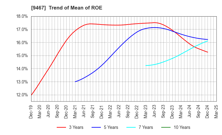 9467 AlphaPolis Co.,Ltd.: Trend of Mean of ROE