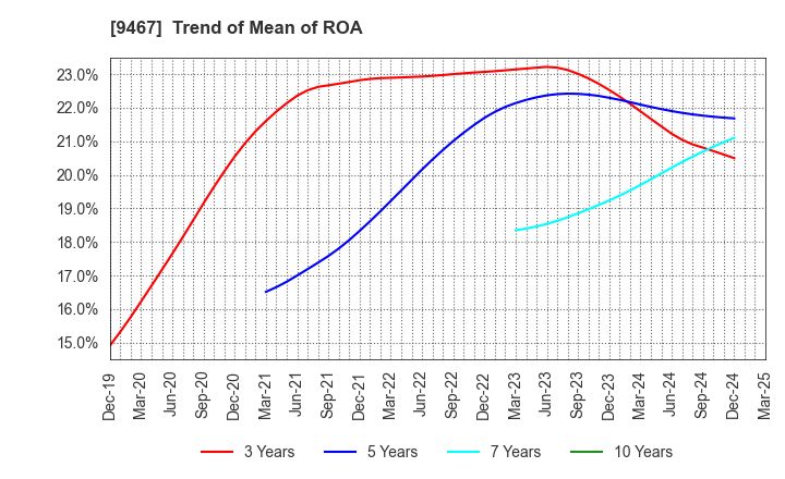 9467 AlphaPolis Co.,Ltd.: Trend of Mean of ROA