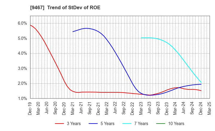 9467 AlphaPolis Co.,Ltd.: Trend of StDev of ROE