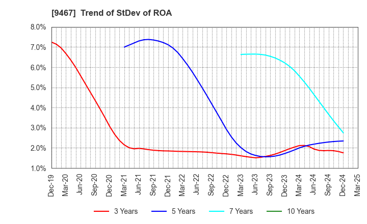 9467 AlphaPolis Co.,Ltd.: Trend of StDev of ROA