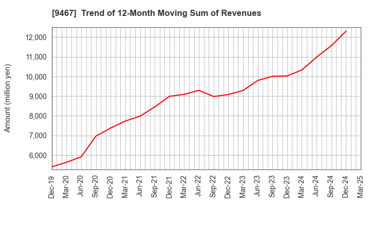 9467 AlphaPolis Co.,Ltd.: Trend of 12-Month Moving Sum of Revenues