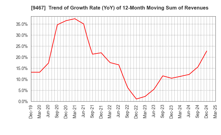 9467 AlphaPolis Co.,Ltd.: Trend of Growth Rate (YoY) of 12-Month Moving Sum of Revenues