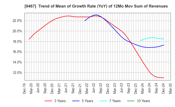 9467 AlphaPolis Co.,Ltd.: Trend of Mean of Growth Rate (YoY) of 12Mo Mov Sum of Revenues