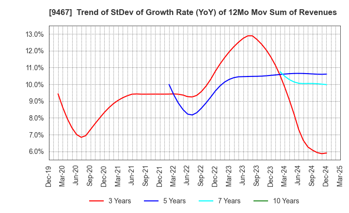 9467 AlphaPolis Co.,Ltd.: Trend of StDev of Growth Rate (YoY) of 12Mo Mov Sum of Revenues