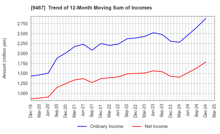 9467 AlphaPolis Co.,Ltd.: Trend of 12-Month Moving Sum of Incomes