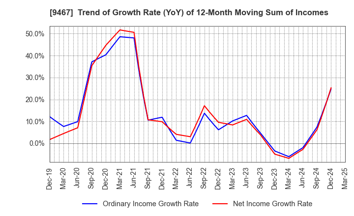 9467 AlphaPolis Co.,Ltd.: Trend of Growth Rate (YoY) of 12-Month Moving Sum of Incomes