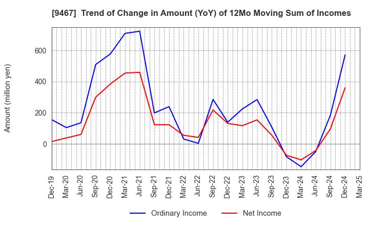 9467 AlphaPolis Co.,Ltd.: Trend of Change in Amount (YoY) of 12Mo Moving Sum of Incomes